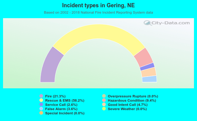 Incident types in Gering, NE