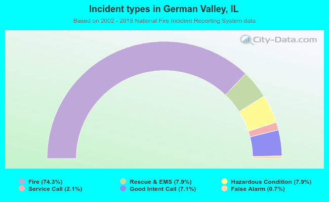 Incident types in German Valley, IL