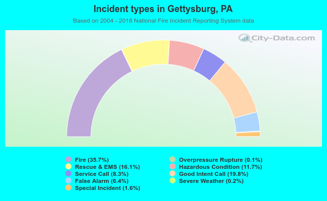 Incident types in Gettysburg, PA
