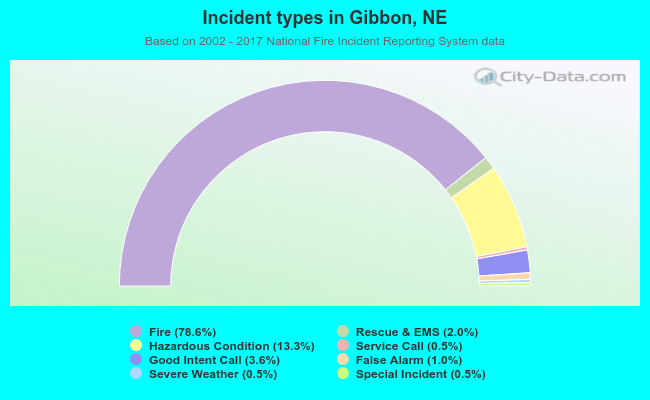 Incident types in Gibbon, NE