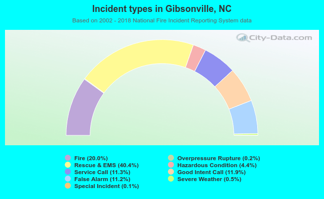 Incident types in Gibsonville, NC