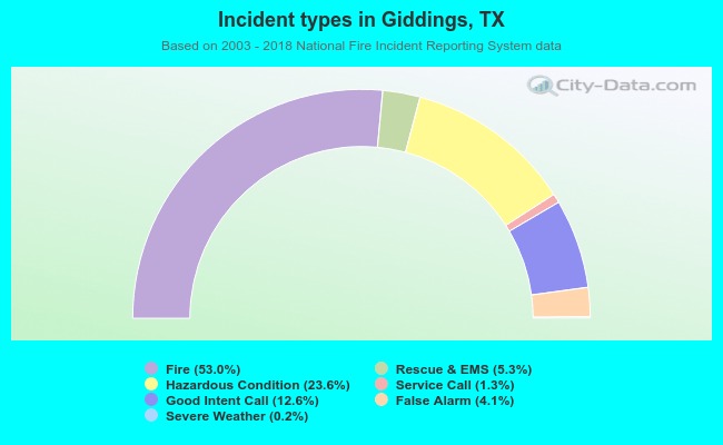 Incident types in Giddings, TX