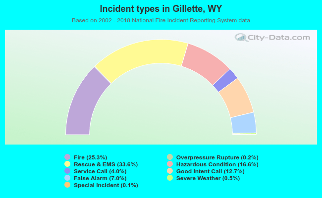 Incident types in Gillette, WY