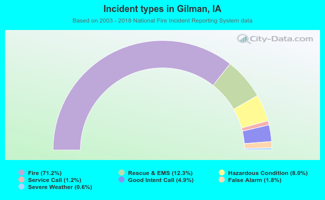 Incident types in Gilman, IA