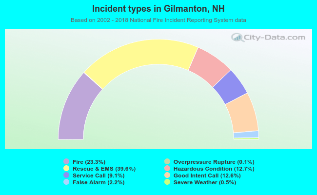 Incident types in Gilmanton, NH