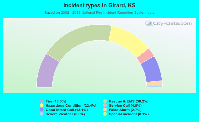Incident types in Girard, KS