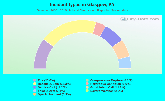 Incident types in Glasgow, KY