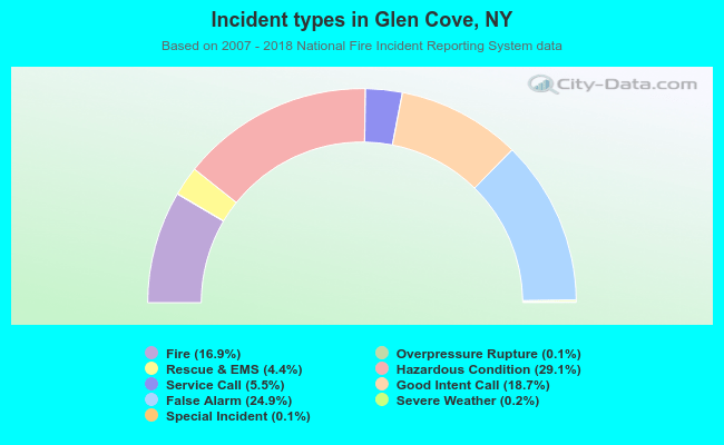Incident types in Glen Cove, NY