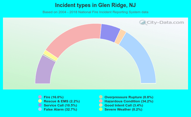 Incident types in Glen Ridge, NJ