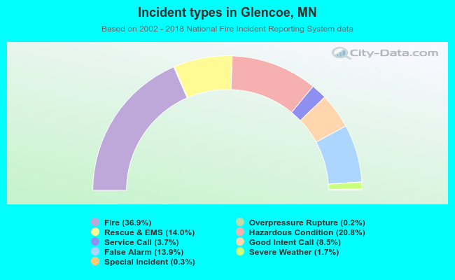 Incident types in Glencoe, MN