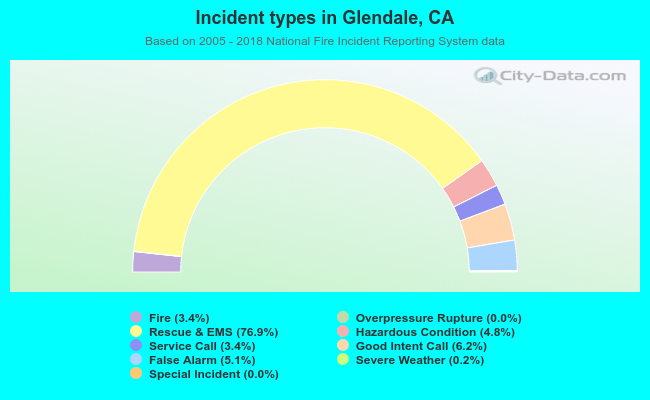 Incident types in Glendale, CA