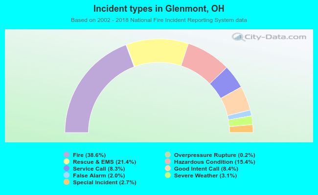 Incident types in Glenmont, OH