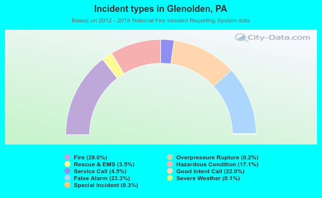 Incident types in Glenolden, PA