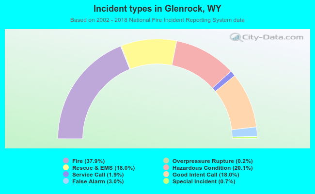 Incident types in Glenrock, WY