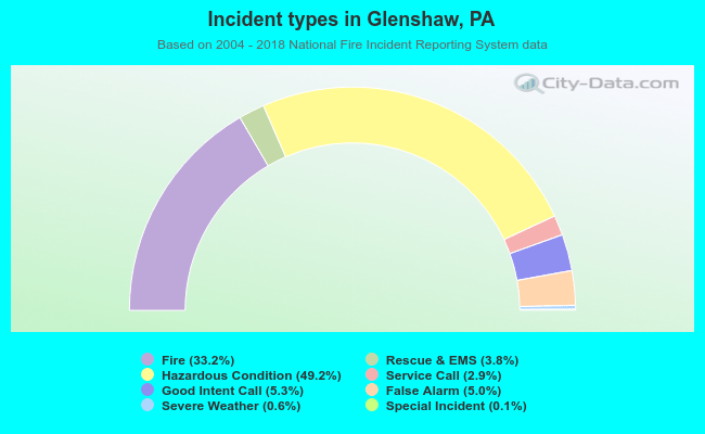 Incident types in Glenshaw, PA