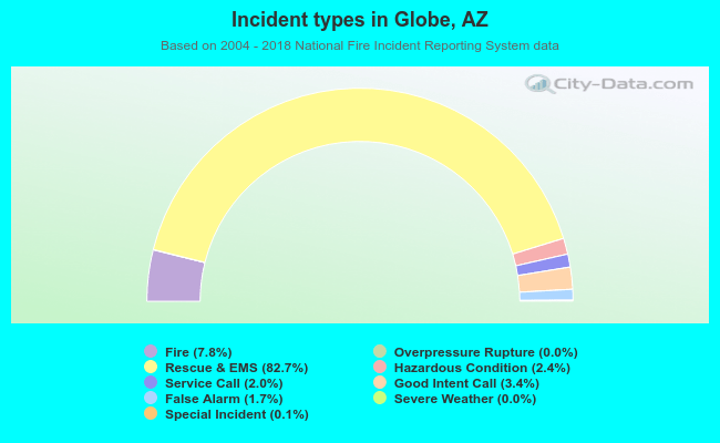 Incident types in Globe, AZ