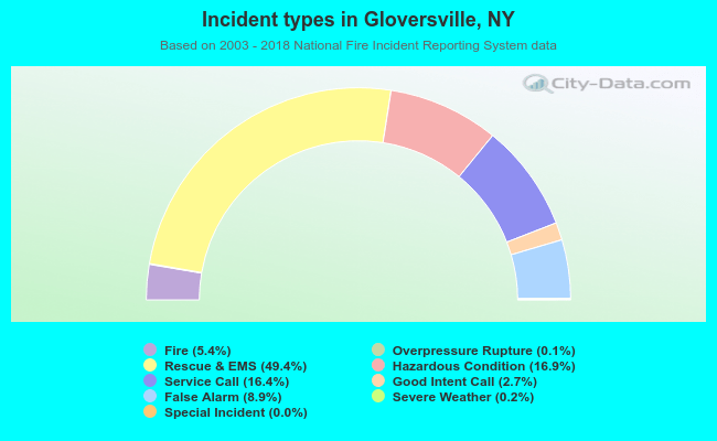 Incident types in Gloversville, NY