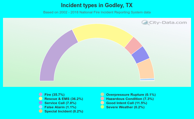 Incident types in Godley, TX