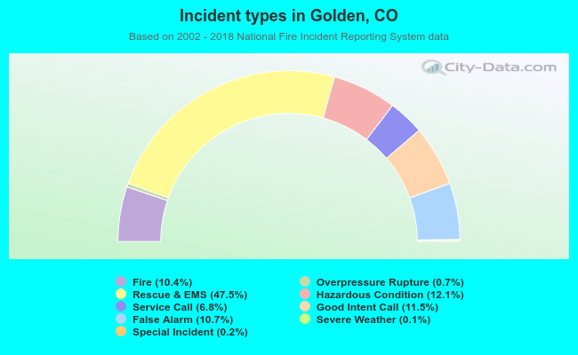 Incident types in Golden, CO
