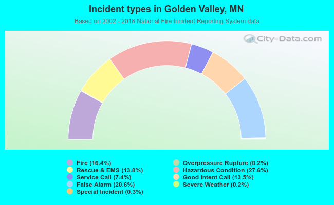 Incident types in Golden Valley, MN