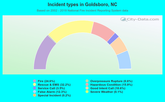 Incident types in Goldsboro, NC