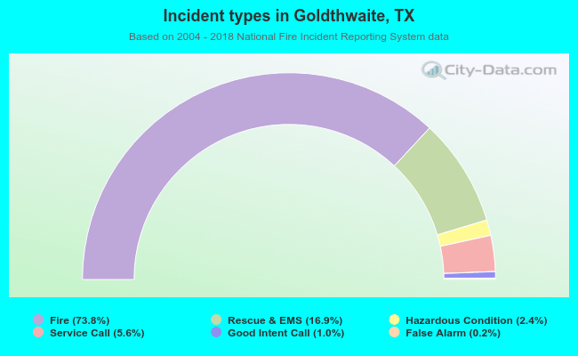 Incident types in Goldthwaite, TX