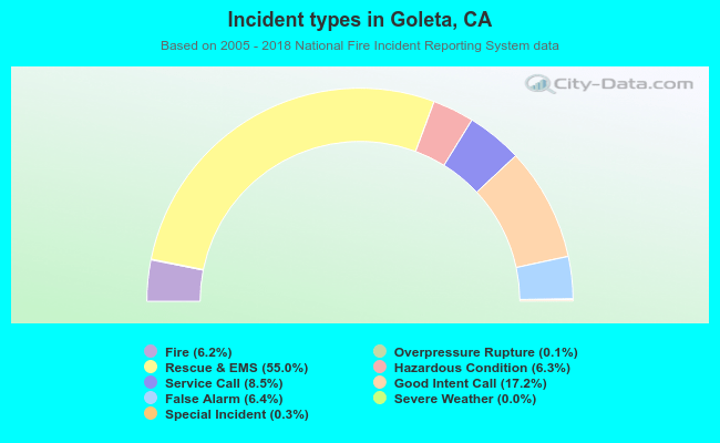 Incident types in Goleta, CA