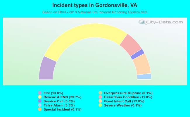 Incident types in Gordonsville, VA