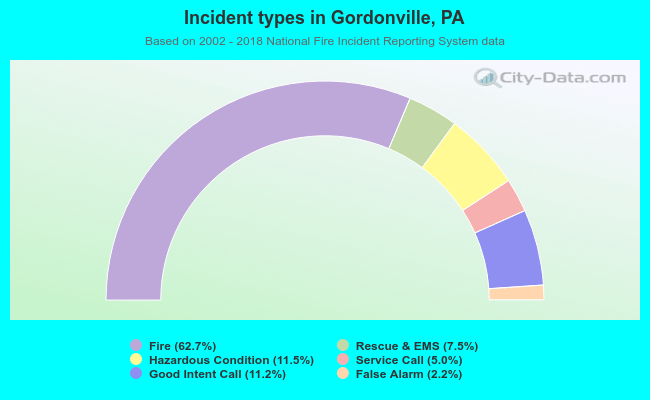 Incident types in Gordonville, PA