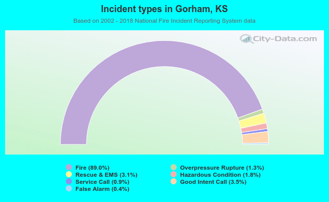 Incident types in Gorham, KS