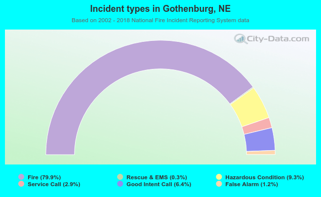 Incident types in Gothenburg, NE