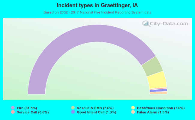 Incident types in Graettinger, IA
