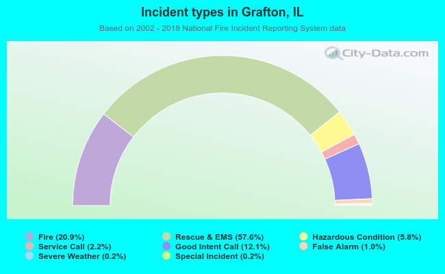 Incident types in Grafton, IL