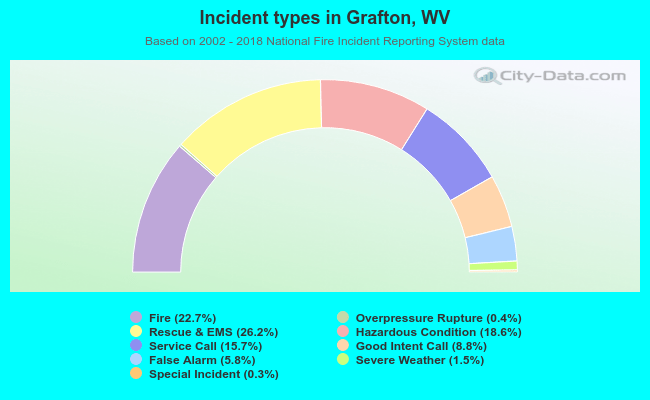 Incident types in Grafton, WV