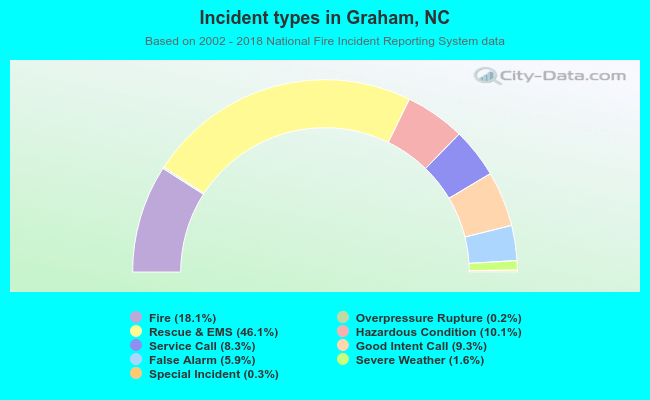 Incident types in Graham, NC