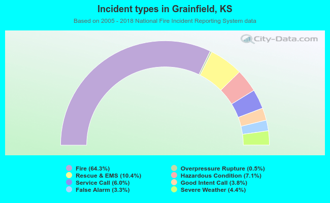 Incident types in Grainfield, KS