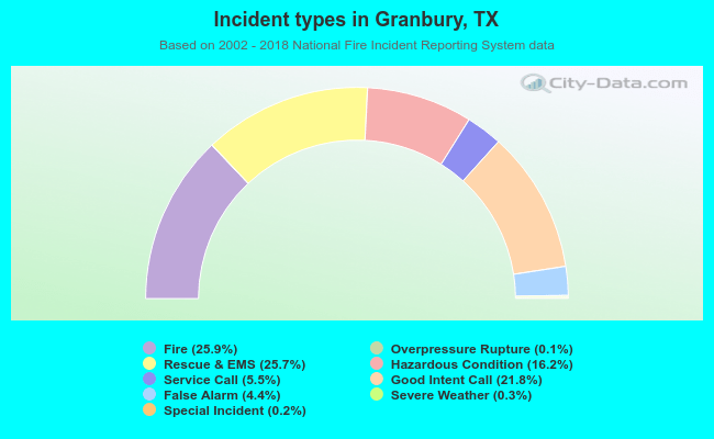 Incident types in Granbury, TX