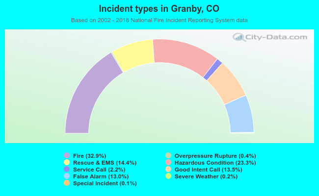 Incident types in Granby, CO