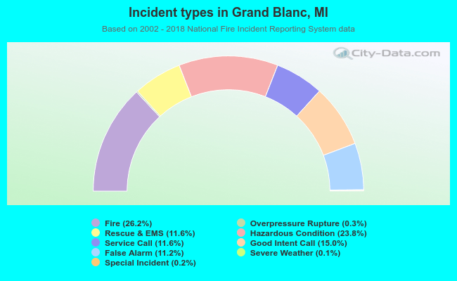 Incident types in Grand Blanc, MI