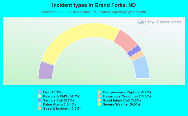 Incident types in Grand Forks, ND