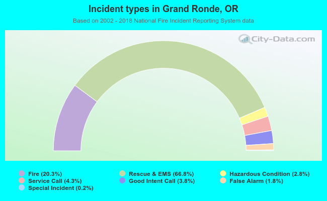 Incident types in Grand Ronde, OR