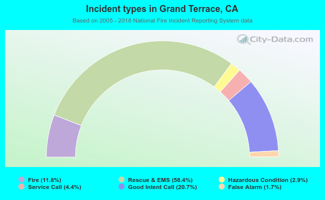 Incident types in Grand Terrace, CA