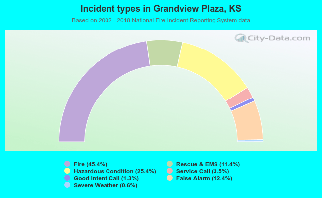 Incident types in Grandview Plaza, KS