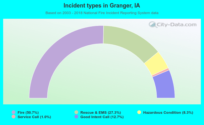 Incident types in Granger, IA