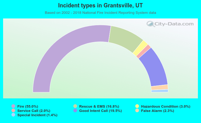 Incident types in Grantsville, UT