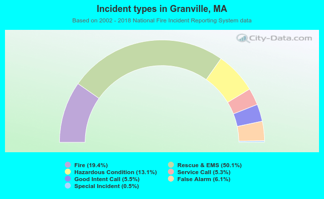 Incident types in Granville, MA