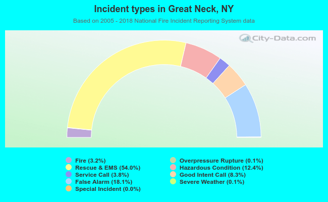 Incident types in Great Neck, NY