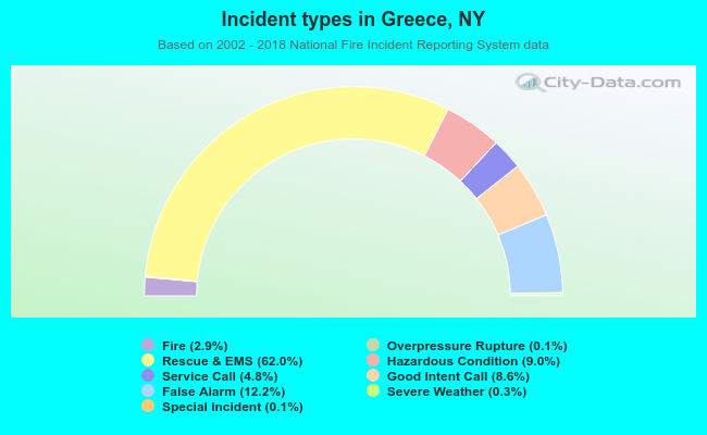 Incident types in Greece, NY