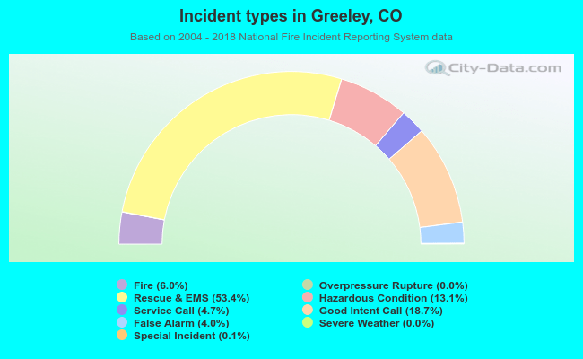 Incident types in Greeley, CO