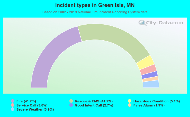 Incident types in Green Isle, MN